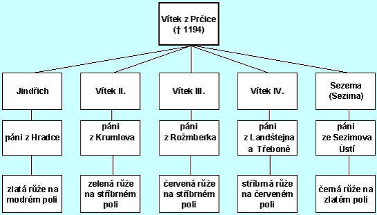 Schma dlen r rodu Vtkovc